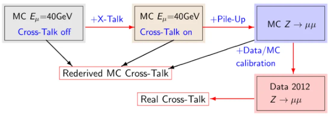 Figure 4.2: Block-scheme showing the strategy used for the crosstalk analysis. Horizontal Cross-Talk in Strip Layer
