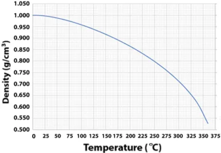 Figure 63: Variation of density of water as function of temperature (Engineering toolbox)