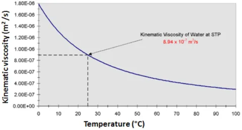 Figure 64: Variation of viscosity of water as function of temperature (Engineer- (Engineer-ing toolbox)