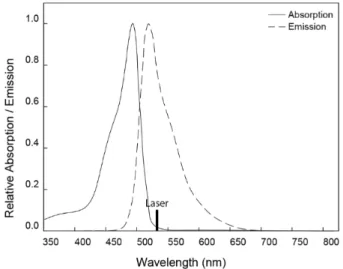 Figure 34: Absorption and emission spectra of classical uorescein, based on [114]