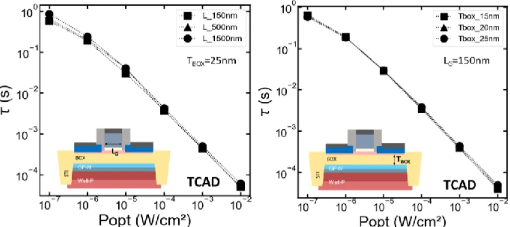 Figure 3-12:Rise time constant vs optical power density for a) varying L G , b) varying T BOX