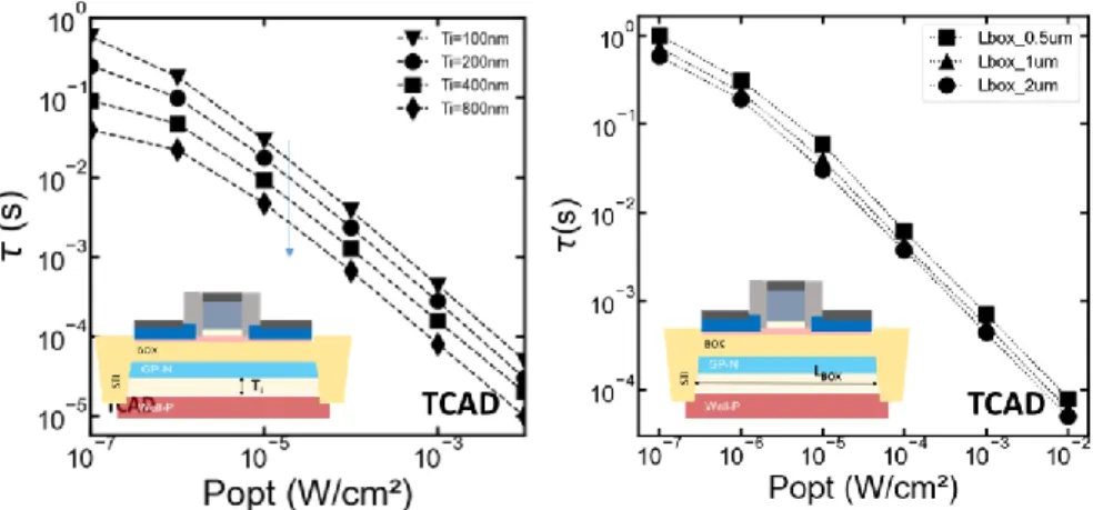Figure 3-13: rise time constant vs optical power density for a) varying T i , b) varying L BOX
