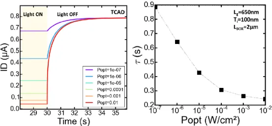 Figure 3-14:a) I D  monitoring for N-type FDPix with NP oriented diode for different light intensities b) extracted fall time vs P opt   