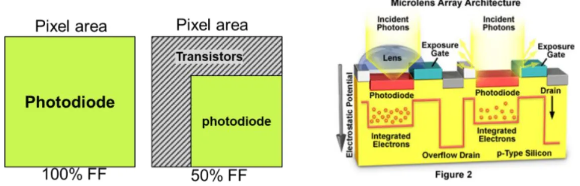 Figure 1-12: a) Schematics showing the reduction of FF by adding transistors/pixel b) The use of micro lenses to increase the FF  [H AMAMATSU ] 