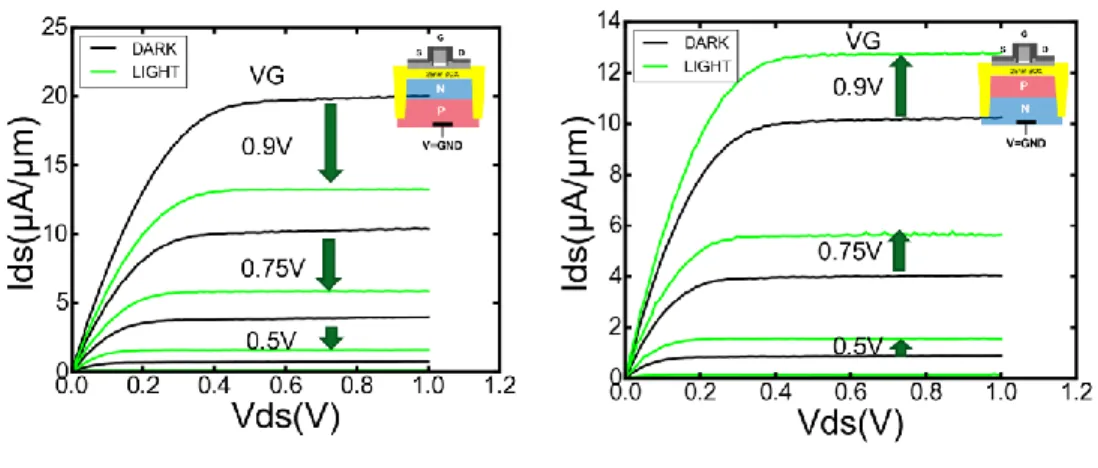 Figure 2-17: I D V D  curves at different V G  polarization and for a) NP, b) PN oriented photodiodes 