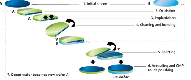 Figure 2-20: SOITEC SmartCut™ process to obtain high quality SOI wafers with ultra-thin Si film [S OITEC ] 