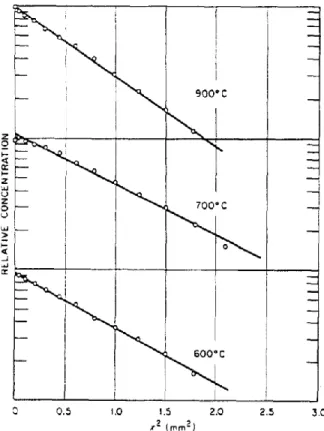 Figure 4: Penetration plots for oxygen diffusion in niobium. Image extracted from [14]