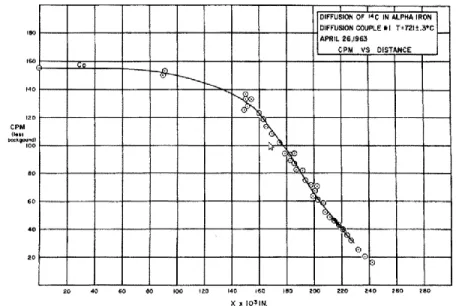 Figure 5: Penetration plot for carbon diffusion in iron. Image extracted from [12]. 