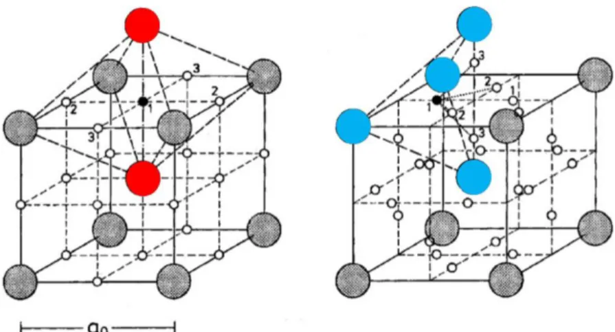 Figure 10: Interstitial atom (black dot) at the octahedral position (left) and at the saddle  point (right) in a bcc lattice