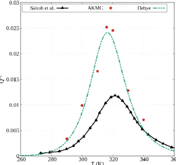 Figure 15: The Snoek peak in Fe-0.12%C, with  f = 1.5  Hz and   0 = 10 − 4 . Comparison  between the AKMC simulations, the Debye equation (Eq