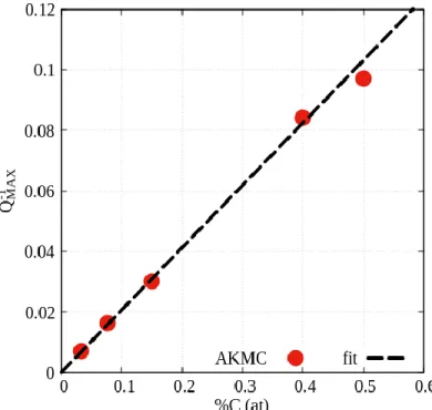 Figure 17: Dependence of the amplitude of the carbon Snoek peak in pure Fe  Q MAX − 1  with  the carbon concentration  %C 