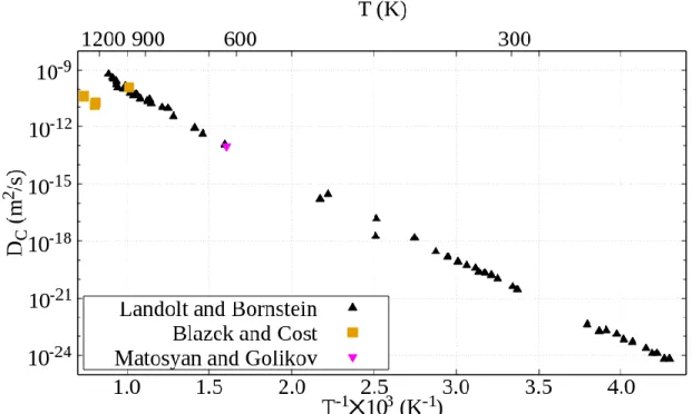 Figure 20: Experimental diffusion coefficient of C in α-Fe, as a function of the temperature