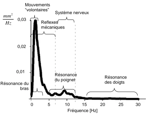Figure 11.  Exemple de densité spectrale de puissance du tremblement de la main  avec ses différentes sources