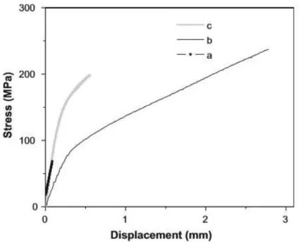 Figure I.27 Courbe typique de contrainte en fonction du déplacement obtenue lors d'essais de  traction de composites SiC f /SiC: (a) composite A, (b) composite B et (c) composite C 