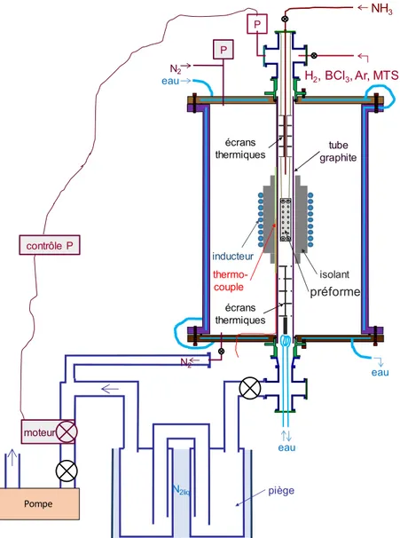 Figure II.3 Schéma du réacteur CVD pour interphase BN et SiC conso . 
