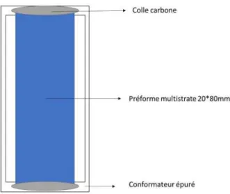 Figure II.9 Schéma représentatif du montage d’une multistrate collée sur un cadre en carbone  graphite 
