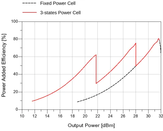 Figure 8:PAE evolution vs. Output Power in a multi-power mode PA 