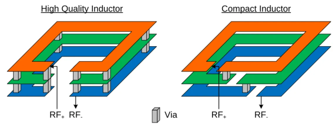 Figure 19: Simplified structure of a high Q inductor (left) and compact inductor (right) implemented with 3 metal layers  and 1 turn per metal level