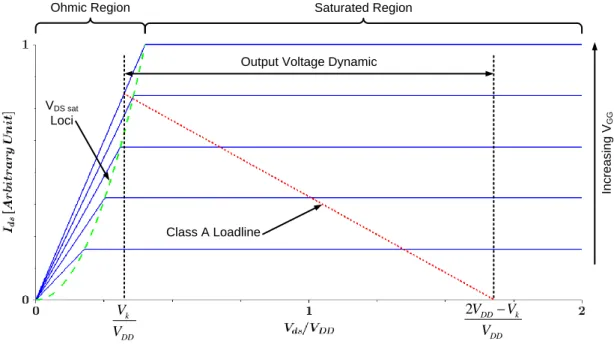 Figure 32: Linearized I DS  vs.V DS  characteristic (solid lines) and load line (dotted line) of a common source LDMOS  transistor