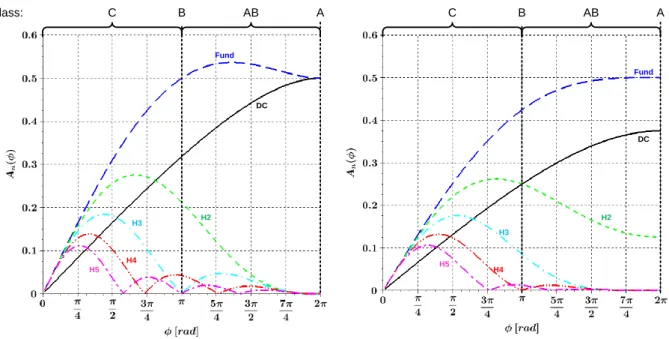 Figure 37: Calculated first 5 harmonic components of sinusoidal classes using the linear model (left) and quadratic model  (right) versus the conduction angle  Φ 