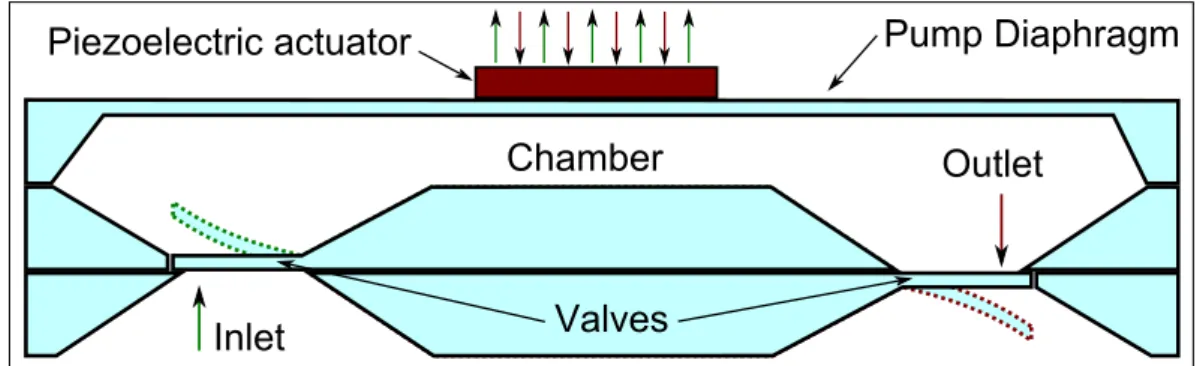 Figure 1: Example of a MEMS device made using direct bonding: A piezoelectric micro pump