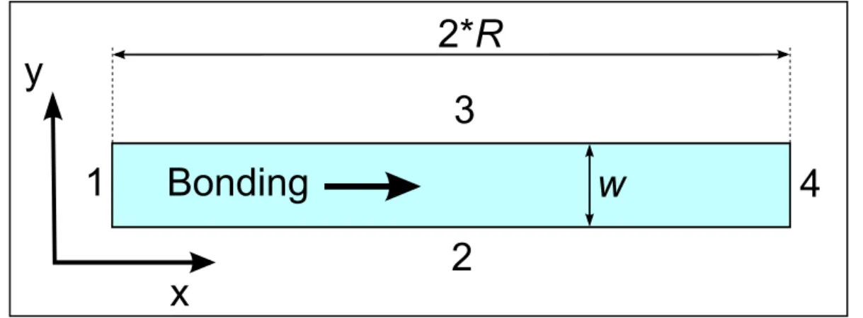 Figure II.2: Geometry of the model, with 2D space axis, boundary numbers (1-4), rectangle dimension ( w , 2 R ) and bonding wave propagation direction.