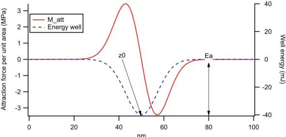 Figure II.3: Plot of the potential energy well and its derived conservative attraction force.