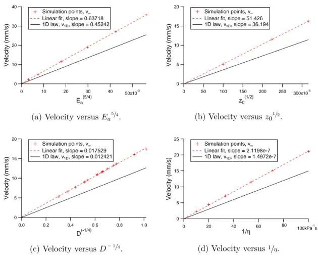 Figure IV.1: Comparison of the evolution of the velocity from the 1D law and our simulation with an infinite plate.