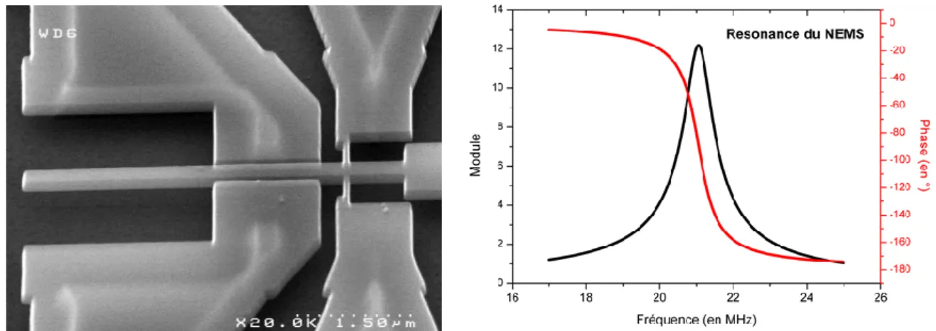 Figure 1.15 – A gauche, photographie MEB d’un nanosystème résonant (NEMS, dispositif développé par le LETI)