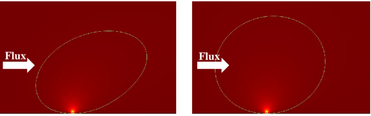 Figure 2.8 - Couche limite thermique autour d'un nanofil soumis à une convection forcée (modèle FEM) dans l’air (à  gauche) et dans l’hélium (à droite) 