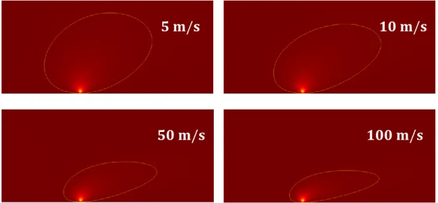 Figure 2.9 - Simulation FEM de la couche limite thermique pour différentes vitesses du gaz (hélium) 