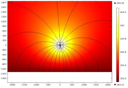 Figure 2.14 - Température et lignes de flux sur une coupe orthogonale au barreau 