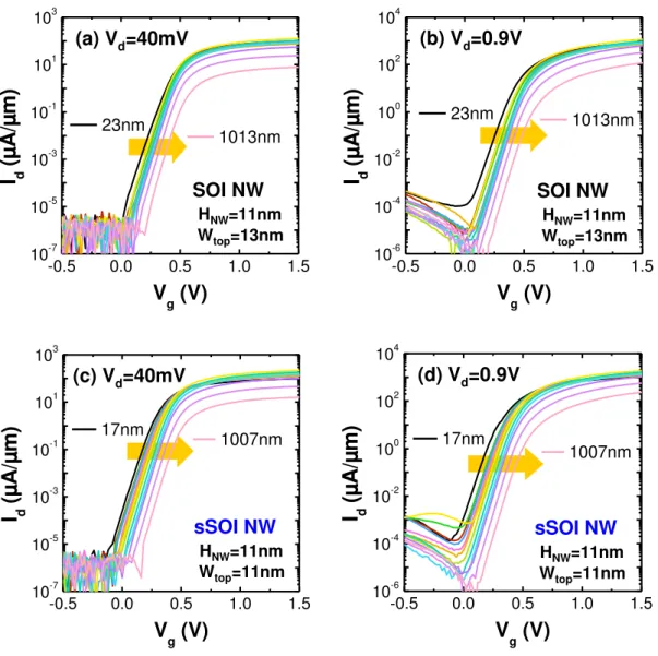 Fig.  3-5.  I d -V g   characteristics  as a  function  of L g   in  the  narrowest  NWs  for  (a,b) SOI  and  (c,d)  sSOI  NMOS  devices  with  comparison  between  (a,c)  linear  (V d =40mV)  and  (b,d) saturation (V d =0.9V) regions