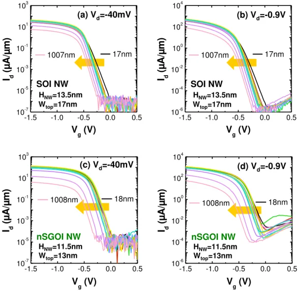 Fig.  3-6.  I d -V g   characteristics  as a  function  of L g   in  the  narrowest  NWs for  (a,b) SOI  and (c,d) nSGOI PMOS devices with comparison between (a,c) linear (V d =-40mV) and  (b,d) saturation (V d =-0.9V) regions