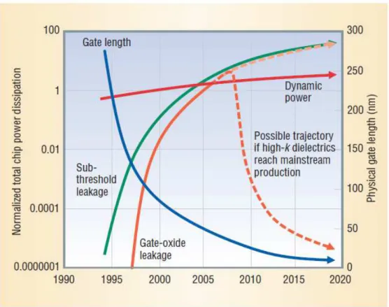 Fig.  1-3.  Total  chip  dynamic  and  static  power  dissipation  trends  based  on  the  International Technology Roadmap for Semiconductors