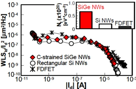 Fig.  1-8.  Low-frequency  noise  of  Si  and  c-strained  SiGe  NWs.  Inserted  figure  is  a  comparison  of  oxide  trap  density  (N t )