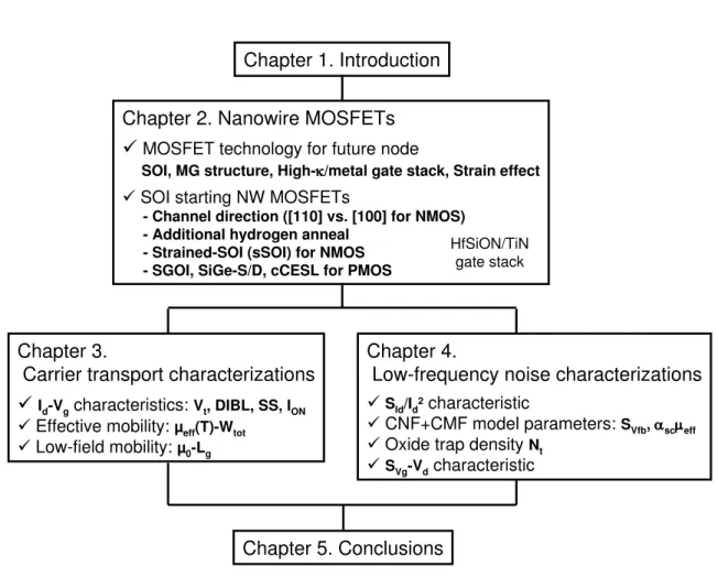Fig.  1-12.  Outline  diagram  in  this  work  on  electrical  characteristics  of  the  gate  oxide/channel interface in ultra-scaled NW MOSFETs