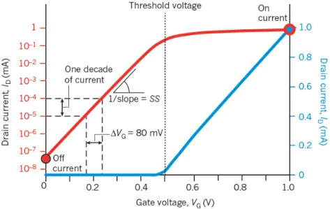 Fig. 2-4. The drain current as a function of the gate voltage in a MOSFET [2-1]. 