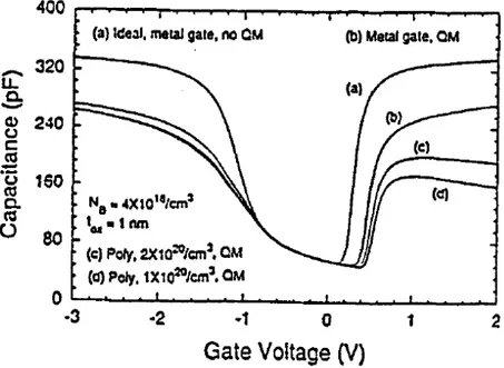 Fig.  2-8.  Illustration  of  C tot -V g   characteristic  in  bulk  Si  NMOS  FET  (Illustration  of  QM and poly-silicon depletion effects on C-V) [2-17]