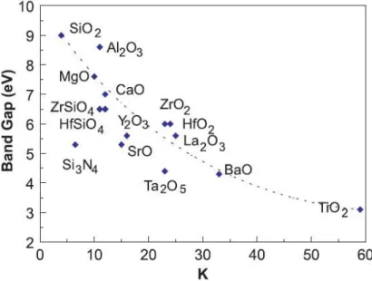 Fig. 2-13. Band gap energy as a function of relative permittivity for various dielectrics  [2-43~2-45]