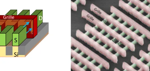 Figure  I.10:  Schéma  et  image  MEB  en  vue  de  dessus  (d’après  [Bohr11])  de  transistors  FinFET  sur  silicium massif