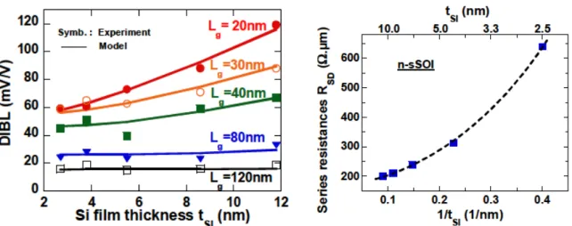 Figure  I.21:  Diminution  du  DIBL  pour  les  faibles  épaisseurs  de  silicium  et  pour  différentes  longueurs  de grille [Barral07]
