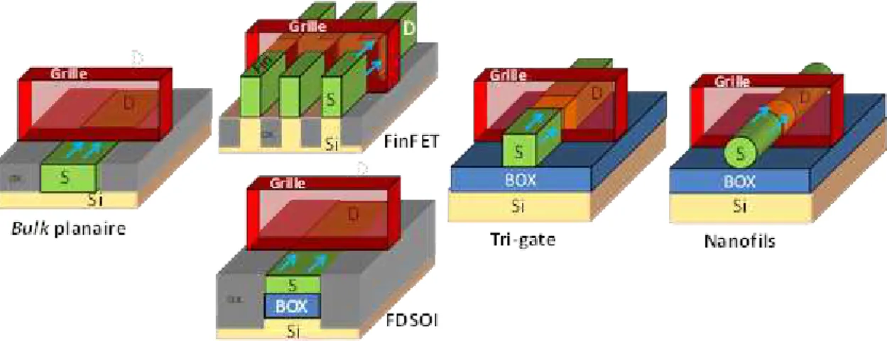 Figure I.25: Schémas de différentes architectures de transistors et évolution vers des architectures  à grilles multiples