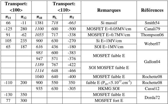 Tableau II.4 : Résumé des coefficients piézorésistifs (10 -12 .Pa -1 ) de la littérature pour une surface (001) et  un transport des trous suivant &lt;100&gt; ou &lt;110&gt;