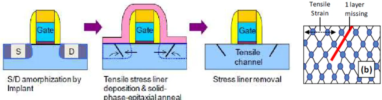 Figure II.6 : Schémas de l’enchainement des étapes permettant de  créer des dislocations par SMT dans les  S/D [Lim10]