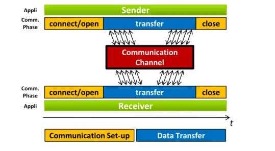 Figure 1.6: Communication set-up steps used by packet and scalar channels.