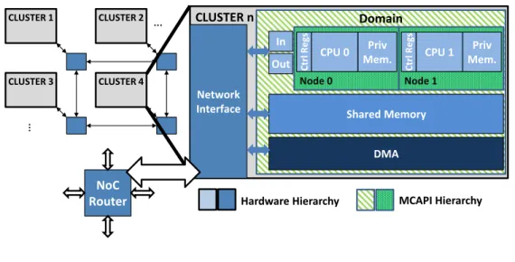 Figure 2.2: MCAPI domain and node mapping in the reference architecture.