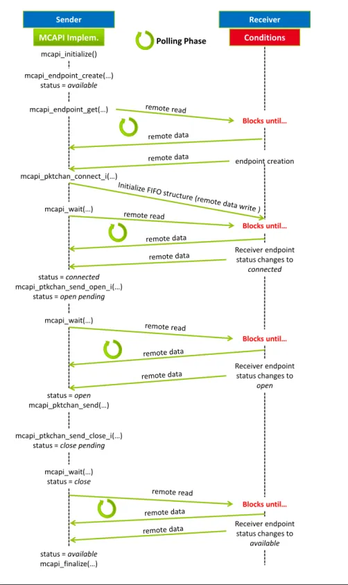 Figure 3.1: Connection set-up polling phases in the sender side.