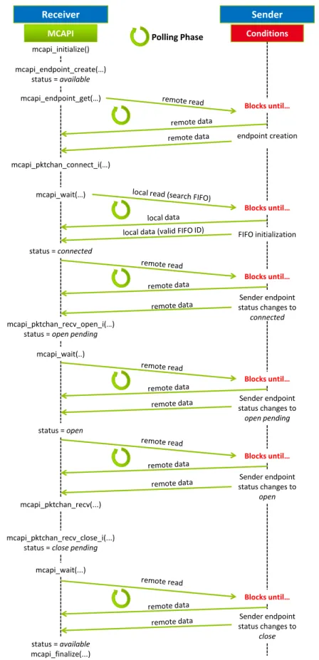 Figure 3.2: Connection set-up polling phases in the receiver side.