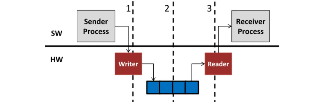 Figure 4.2: Partitioning schemes options to implement a buﬀer management solution in hardware.